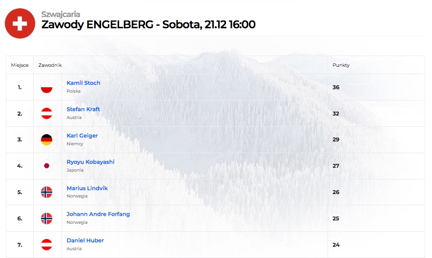 Engelberg - sobota, wyniki