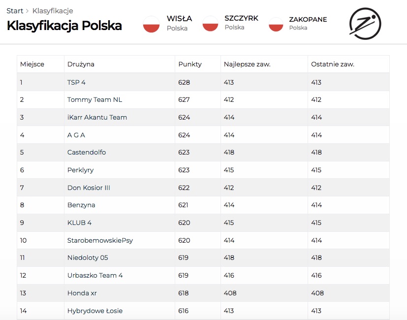 Znamy laureatów rankingu POLSKA